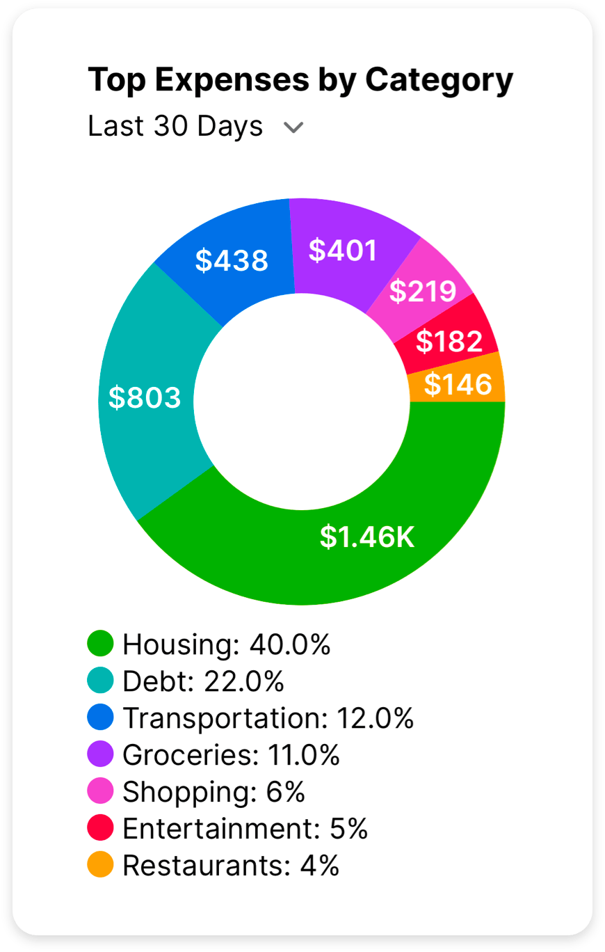 Top Expenses by Category Widget